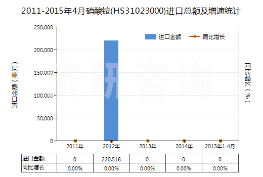 2011-2015年4月硝酸銨(HS31023000)進(jìn)口總額及增速統(tǒng)計(jì)